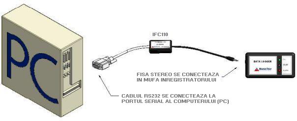 Conectarea cablului de interfata IFC110