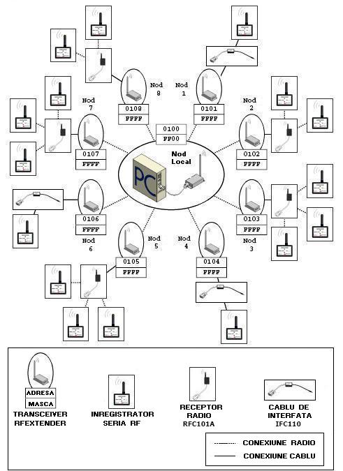 Un sistem RFExtender complex