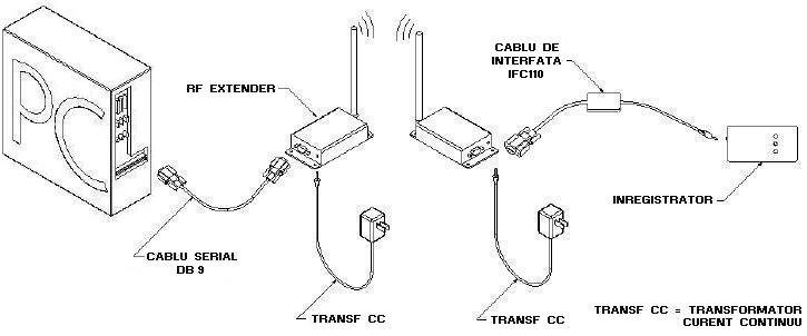 RFExtender ca interfata de comunicatie radio