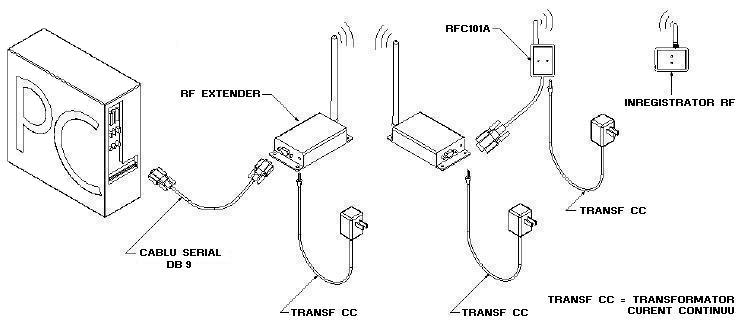 RFExtender ca repetor radio