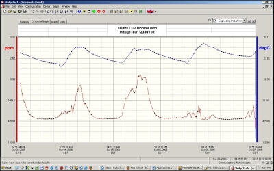 Software 7001-CO2 Monitor - MadgeTech
